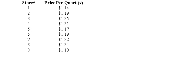 The milk prices (in quarts) from a sample of 9 convenience stores in Chattanooga, Tennessee are shown below.    a.What is the point estimate for the prices of all convenience stores in Chattanooga? b.What is the point estimate for the standard deviation of the population?