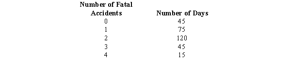 Exhibit 5-12 The police records of a metropolitan area kept over the past 300 days show the following number of fatal accidents.   -Refer to Exhibit 5-12. What is the probability that in a given day there will be at least 1 accident? A) 0.15 B) 0.85 C) at least 1 D) 0.5