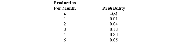 Exhibit 5-13 Oriental Reproductions, Inc. is a company that produces handmade carpets with oriental designs. The production records show that the monthly production has ranged from 1 to 5 carpets. The production levels and their respective probabilities are shown below.   -Refer to Exhibit 5-13. The standard deviation for the production is A) 4.32 B) 3.74 C) 0.374 D) 0.612