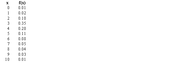 For the following probability distribution:    a.Determine E(x). b.Determine the variance and the standard deviation.