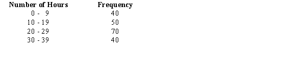 Exhibit 3-1 The following data show the number of hours worked by 200 statistics students.   -Refer to Exhibit 3-1. The relative frequency of students working 9 hours or less A) is .2 B) is .45 C) is 40 D) cannot be determined from the information given
