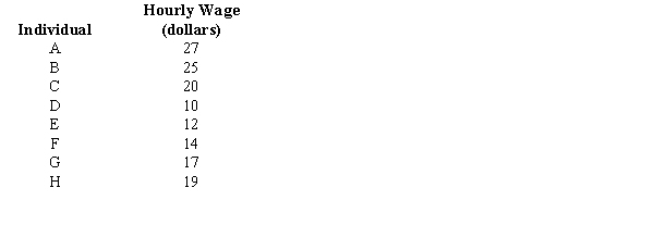The hourly wages of a sample of eight individuals is given below.   For the above sample, determine the following measures:  a.The mean. b.The standard deviation. c.The 25th percentile.