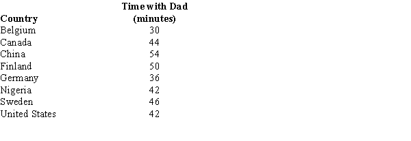 A private research organization studying families in various countries reported the following data for the amount of time 4-year-old children spent alone with their fathers each day.   For the above sample, determine the following measures:  a.The mean b.The standard deviation c.The mode d.The 75th percentile