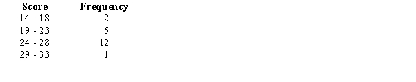The following frequency distribution shows the ACT scores of a sample of students:   For the above data, compute the following.  a.The mean b.The standard deviation