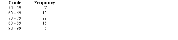 The following is a frequency distribution of grades of a sample of statistics examinations.   Compute the following measures:  a.The mean b.The variance c.The standard deviation d.The coefficient of variation