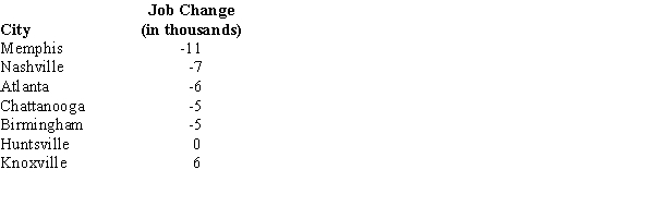The following shows the number of job losses and gains (in thousands) between 2008 and 2009 for a sample of seven cities.    a.Compute the mean. b.Determine the mode. c.Determine the median. d.Determine the standard deviation.