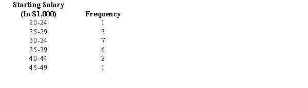 The starting salaries of a sample of college students are given below.    a.Compute the mean. b.Compute the variance. c.Compute the standard deviation. d.Compute the coefficient of variation.