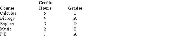 Jason, a freshman at a local college, just completed 15 credit hours. His grade report is presented below.   The local university uses a 4 point grading system, i.e., A = 4, B = 3, C = 2, D = 1, F = 0. Compute Jason's semester grade point average.