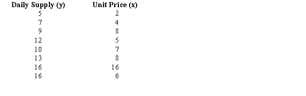 The following data represent the daily supply (y in thousands of units) and the unit price (x in dollars) for a product.    a.Compute and interpret the sample covariance for the above data. b.Compute the standard deviation for the daily supply. c.Compute the standard deviation for the unit price. d.Compute and interpret the sample correlation coefficient.