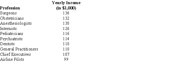 The yearly incomes of the top highest paying professions in the United States are shown below.   For the above sample, determine the following measures (Give your answer in dollars).  a.The mean yearly salary b.The standard deviation c.The median d.The mode