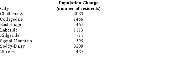 The population change between 2000 and 2010 for several small cities are shown below.   For the above sample, determine the following measures.  a.The mean b.The standard deviation c.The median