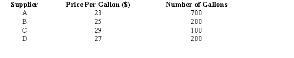 The Michael Painting Company has purchased paint from several suppliers. The purchase price per gallon and the number of gallons purchased are shown below.   Compute the weighted average price per gallon.