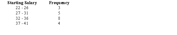 The following frequency distribution shows the starting salaries (in $1,000s) of a sample of business students:   For the above data, compute the mean starting salary: (Give your answer in dollars.)