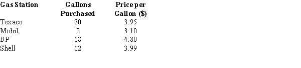 In the last month, Nancy purchased gasoline from four different gas stations. The following table shows the price per gallon and the gallons of gasoline that she purchased.   Determine the average price per gallon that Nancy paid for the gasoline.