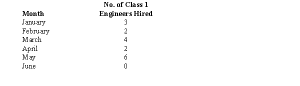 Global Engineers hired the following number of Class 1 engineers during the first six months of the past year. (Assume the data represent a sample.)    a.Determine the mean, the median, the mode, and the range for the above data. b.Compute the variance and the standard deviation. c.Compute the first and the third quartiles. d.Compute the z-scores for the months of May and June.