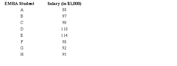 The following data show the yearly salaries of a sample of EMBA graduates.    a.Compute the mean yearly salary and give your answer in dollars. b.Compute the standard deviation and give your answer in dollars. c.Compute the 75th percentile and give your answer in dollars. Fully explain what the value that you have determined indicates.