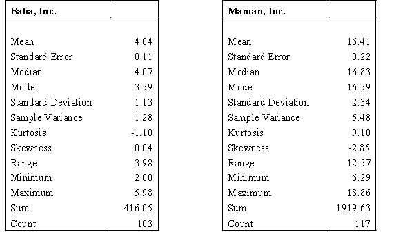Descriptive statistics for the closing stock prices of two companies for several trading periods are shown below.    a.Which company's stock price has a more dispersed distribution? Explain. Show your complete work and support your answer. b.Compare the Skewness of the two and explain what is indicated.