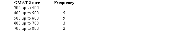 The following frequency distribution shows the GMAT scores of a sample of MBA students.   For the above data, compute the mean GMAT score.
