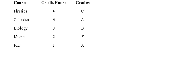 The last semester grades of Nancy, a freshman at a local college are shown below.   The local university uses a 4 point grading system, i.e., A = 4, B = 3, C = 2, D = 1, F = 0. Compute Nancy's semester grade point average.