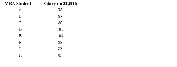 The following data show the yearly salaries of a sample of MBA graduates.    a.Compute the mean yearly salary and give your answer in dollars. b.Compute the standard deviation and give your answer in dollars. c.Compute the 75th percentile and give your answer in dollars. Fully explain what the value that you have determined indicates.
