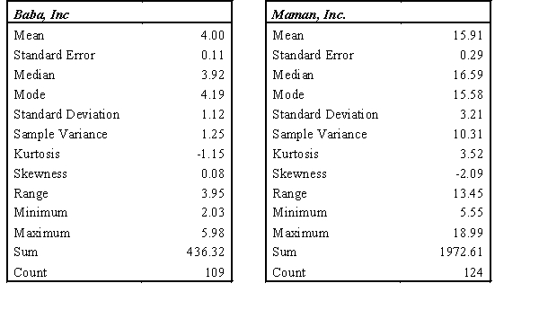 Descriptive statistics for the closing stock prices of two companies for several trading periods are shown below.    a.Which company's stock price has a more dispersed distribution? Explain. Show your complete work and support your answer. b.Compare the Skewness' of the two and explain what is indicated.