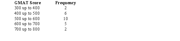 The following frequency distribution shows the GMAT scores of a sample of MBA students:   For the above data, compute the mean GMAT score.