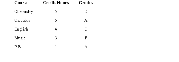 Last semester grades of Michael, a freshman at a local college are shown below.   The local university uses a 4 point grading system, i.e., A = 4, B = 3, C = 2, D = 1, F = 0. Compute Michael's semester grade point average.