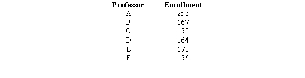 The following data shows the number of students enrolled in various professors' statistics classes.   For the above sample, compute the following measures.  a.The variance b.The standard deviation c.If we consider professor A's enrollment as an outlier, compute the variance and the standard deviations, excluding Professor A's class. (Round to the nearest hundredth, as needed.)