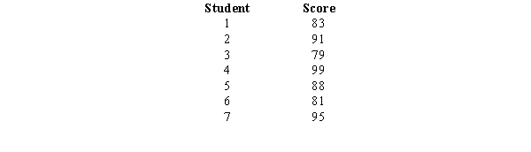 Below is a sample of scores from a professor's most recent exam.   Calculate the following.  a.The mean b.The standard deviation c.The 65<sup>th</sup> percentile (Round to the nearest hundredth, as needed.)