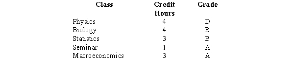 Aubree, a college freshman, took 15 hours her first semester. Below is her grade report.   Aubree's university uses a 4-point grading system, i.e., A=4, B=3, C=2, D=1, F=0.  a.Compute Aubree's grade point average at the end of the semester. b.The next semester, Aubree retakes physics and makes a B. If this B replaces her old grade (D), what would her revised GPA be? (Assume the only class she took her second semester was physics.) (Round to the nearest hundredth.)