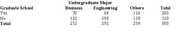 Exhibit 2-3 A survey of 800 college seniors resulted in the following crosstabulation regarding their undergraduate major and whether or not they plan to go to graduate school.   -Refer to Exhibit 2-3. Of those students who are majoring in business, what percentage plans to go to graduate school? A) 27.78 B) 8.75 C) 70 D) 72.22