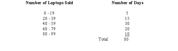 Exhibit 2-4 Michael's Compute-All, a national computer retailer, has kept a record of the number of laptop computers they have sold for a period of 80 days. Their sales records are shown below:   -Refer to Exhibit 2-4. If one develops a cumulative frequency distribution for the above data, the last class will have a frequency of A) 10 B) 100 C) 0 to 100 D) 80