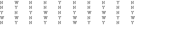 A sample of 50 TV viewers were asked,  Should TV sponsors pull their sponsorship from programs that draw numerous viewer complaints?  Below are the results of the survey. (Y = Yes; N = No; W = Without Opinion)    a.Construct a frequency distribution and a bar chart. b.Construct a relative frequency distribution and a pie chart.