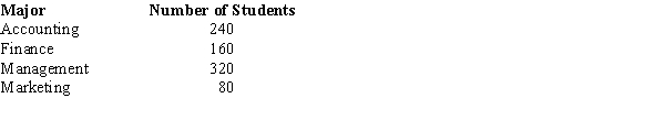 There are 800 students in the School of Business Administration. There are four majors in the School: Accounting, Finance, Management, and Marketing. The following shows the number of students in each major.   Develop a percent frequency distribution and construct a bar chart and a pie chart.