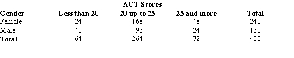 The ACT scores of a sample of business school students and their genders are shown below.    a.How many students scored less than 20? b.How many students were female? c.Of the male students, how many scored 25 or more? d.Compute row percentages and comment on any relationship that may exist between ACT scores and gender of the individuals. e.Compute column percentages.