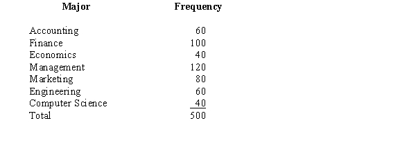 Five hundred recent graduates indicated their majors as follows.    a.Construct a relative frequency distribution. b.Construct a percent frequency distribution.
