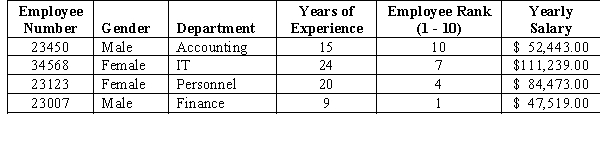 <strong>Exhibit 1-3 Part of the data bank of a corporation is shown below. Refer to Exhibit 1-3. Employee Number is an example of ________ data.</strong> A)nominal B)ordinal C)interval D)ratio