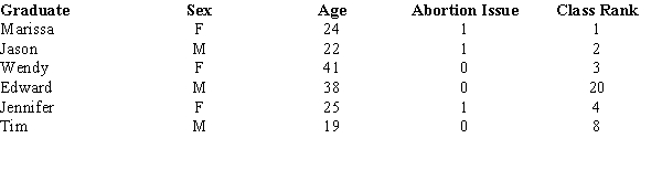After graduation ceremonies at a university, six graduates were asked whether they were in favor of (identified by 1) or against (identified by 0) abortion. Some information about these graduates is shown below.    a.How many elements are in the data set? b.How many variables are in the data set? c.How many observations are in the data set? d.Which of the above variables (Sex, Age, Abortion Issue, Class rank) are categorical and which are quantitative variables? e.Are arithmetic operations appropriate for the variable  abortion issue ?