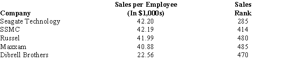A recent issue of Fortune Magazine reported that the following companies had the lowest sales per employee among the Fortune 500 companies.    a.How many elements are in the above data set? b.How many variables are in the above data set? c.How many observations are in the above data set? d.Name the variables and indicate whether they are categorical or quantitative.
