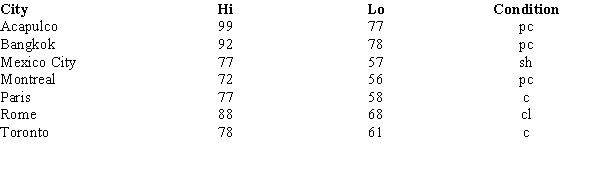 The following shows the temperatures (high, low) and weather conditions in a given Sunday for some selected world cities. For the weather conditions, the following notations are used: c = clear; cl = cloudy; sh = showers; pc = partly cloudy.    a.How many elements are in this data set? b.How many variables are in this data set? c.How many observations are in this data set? d.Name the variables and indicate whether they are categorical or quantitative. e.For which variables are arithmetic operations appropriate and for which are they not appropriate?