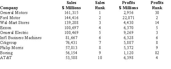 The following information regarding the top eight Fortune 500 companies was presented in an issue of Fortune Magazine.    a.How many elements are in the above data set? b.How many variables are in this data set? c.How many observations are in this data set? d.Which variables are categorical and which are quantitative variables? e.What measurement scale is used for each variable?