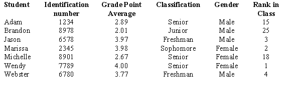 The following information regarding a sample of seven students is provided.    a.How many elements are in the above data set? b.How many variables are in this data set? c.How many observations are in this data set? d.Which variables are categorical and which are quantitative variables? e.What measurement scale is used for each variable?