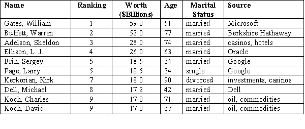 The following information regarding the ten richest Americans was reported in a recent issue of Forbes.    a.How many elements are in the above data set? b.How many variables are in this data set? c.How many observations are in this data set? d.Which variables are categorical and which are quantitative? e.What measurement scale is used for each variable?