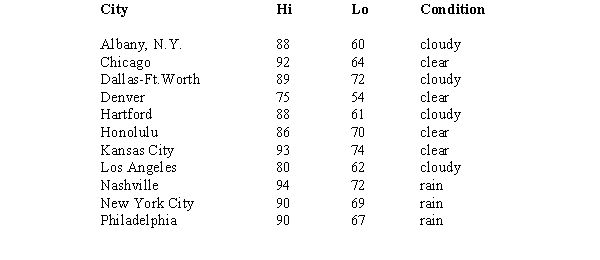 The following national weather report gives the temperatures and weather conditions on the previous day in cities across the nation.    a.How many elements are in this data set? b.How many variables are in this data set? c.How many observations are there in the above data set? d.Which variables are categorical and which are quantitative? e.What measurement scale is used for temperature and weather conditions?