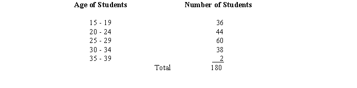 The following table shows the age distribution of a sample of 180 students at a local college.AGE DISTRIBUTION OF 180 STUDENTS AT A LOCAL COLLEGE    a.Of the students in the sample, what percentage is younger than 20 years of age? b.What percentage is at least 30 years of age? c.Based on this sample, what percentage of the students at the college do you estimate to be younger than 25 years of age?