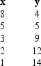 For the following observations,plot a scatter diagram and indicate what kind of relationship (if any)exist between x and y.   