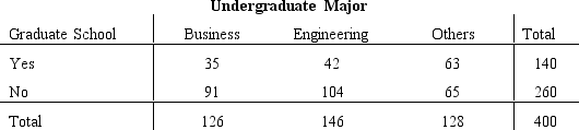 A survey of 400 college seniors resulted in the following crosstabulation regarding their undergraduate major and whether or not they plan to go to graduate school.     a.Are a majority of the seniors in the survey planning to attend graduate school? b.Which discipline constitutes the majority of the individuals in the survey? c.Compute row percentages and comment on the relationship between the students' undergraduate major and their intention of attending graduate school. d.Compute the column percentages and comment on the relationship between the students' intention of going to graduate school and their undergraduate major.