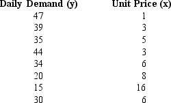 The following data represent the daily demand (y in thousands of units)and the unit price (x in dollars)for a product.     a.Compute and interpret the sample covariance for the above data. b.Compute and interpret the sample correlation coefficient.