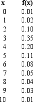 For the following probability distribution:     a.Determine E(x). b.Determine the variance and the standard deviation.