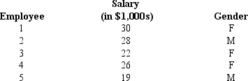 Starting salaries of a sample of five management majors along with their genders are shown below.     a.What is the point estimate for the starting salaries of all management majors? b.Determine the point estimate for the variance of the population. c.Determine the point estimate for the proportion of male employees.